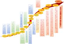 歷史沿革