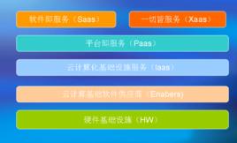 雲計算市場 雲計算市場