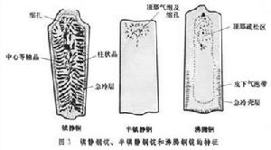 鋼錠澆鑄 鋼錠澆鑄