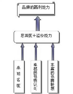 品牌溢價 品牌溢價