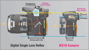 單眼和普通可換鏡頭數位相機結構區別