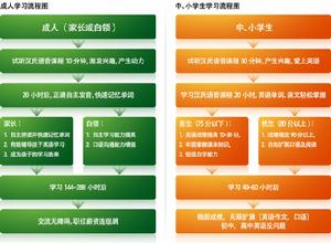 漢氏自然英語學習流程圖