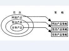 產品策略[分析]