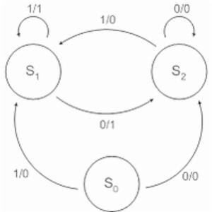 米利型有限狀態機 米利型有限狀態機