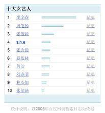 2005年百度風雲榜十大女藝人