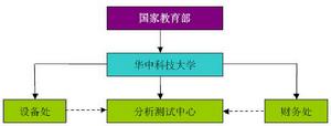 華中科技大學分析測試中心外部組織機構圖