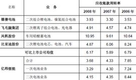 應收賬款周轉率