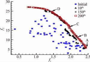 Pareto最優解 Pareto最優解