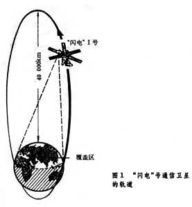 “閃電”號通信衛星 “閃電”號通信衛星
