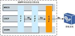 圖1 CGF在離線計費系統中的位置