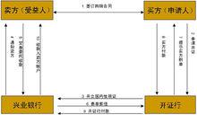 國內信用證賣方相關業務處理流程