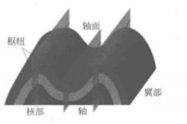 褶曲要素 褶曲要素