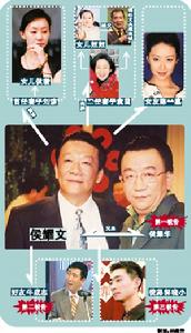 侯耀文遺產案關係圖