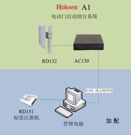 電動門自動放行系統