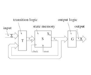 摩爾型有限狀態機 摩爾型有限狀態機