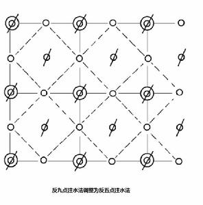 反九點法注水
