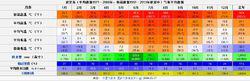 武漢氣候圖