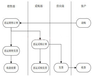 直運商品銷售 直運商品銷售