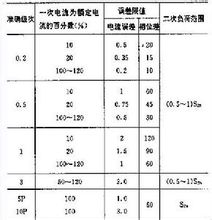 電流互感器準確級和誤差限值