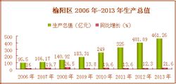 榆林市榆陽區2006——2013年地區生產總值