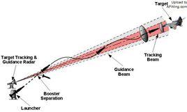遙控制導 遙控制導
