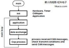 CANopen開發流程圖（最小程式）
