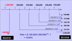 內部報酬率 內部報酬率