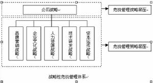 戰略性危機管理