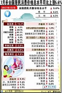 8月份CPI猜想 8月份CPI猜想