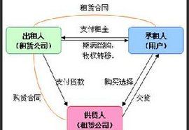 租賃經營 租賃經營