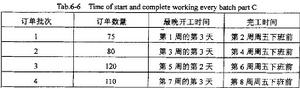 （圖）表2各批次零件C的開工時間和完工時間表