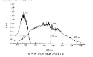 紫外光譜技術 紫外光譜技術