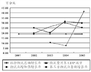 國外物流市場運作模式