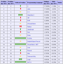2012年4月程式語言排行榜 Top 20 具體榜單