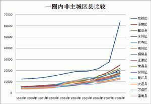 重慶一小時經濟圈人均GDP