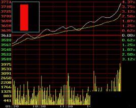 中長陽線 中長陽線