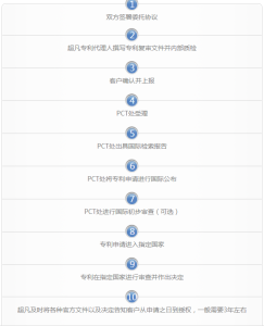 PCT國際專利 PCT國際專利