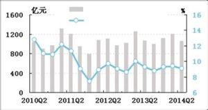 石油產業銷售利潤率