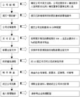 註冊香港公司流程圖