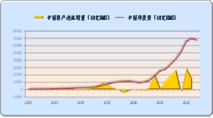 中國淨投資與資產泡沫增量