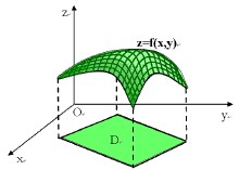 多元函式——二元函式z=f