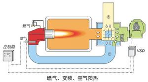 空燃比調變頻燃燒器