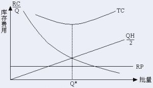 經濟採購批量 經濟採購批量
