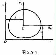 平行移軸公式 平行移軸公式