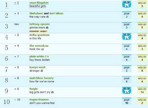 《想要更多》在澳大利亞音樂榜單的成績