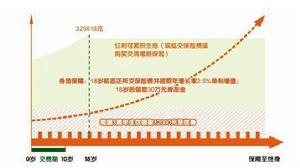 平安世紀天使少兒兩全保險
