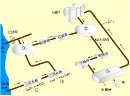 海中提鎂 海中提鎂
