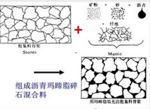SMA[瀝青瑪蹄脂碎石混合料]