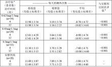 複方雌孕片(Ⅲ)