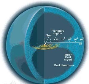 奧爾特雲 奧爾特雲